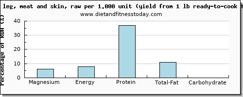 magnesium and nutritional content in turkey leg